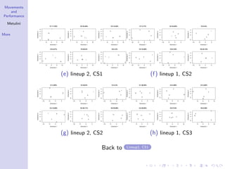 Movements
and
Performance
Metulini
More
−5 0 5 10
−40246
C1 11.32%
Dimension 1
Dimension2
1
4
57
10
−5 0 5 10
−40246
C2 24.45%
Dimension 1
Dimension2
1
4
5
7
10
−5 0 5 10
−40246
C3 14.42%
Dimension 1
Dimension2
1
4
5
7
10
−5 0 5 10
−40246
C4 6.21%
Dimension 1
Dimension2
1
4
5
7
10
−5 0 5 10
−40246
C5 40.4%
Dimension 1
Dimension2
14
5
710
−5 0 5 10
−40246
C6 3.2%
Dimension 1
Dimension2
1
4
5
7
10
(e) lineup 2, CS1
−10 −5 0 5
−4024
C1 2.17%
Dimension 1
Dimension2
1
2
4
5
6
−10 −5 0 5
−4024
C2 34.52%
Dimension 1
Dimension2
1
2
4
5
6
−10 −5 0 5
−4024
C3 8.4%
Dimension 1
Dimension2
1
2
4
5
6
−10 −5 0 5
−4024
C4 10.59%
Dimension 1
Dimension2
1
2
4
5
6
−10 −5 0 5
−4024
C5 9.18%
Dimension 1
Dimension2
1
2
4
5
6
−10 −5 0 5
−4024
C6 35.14%
Dimension 1
Dimension2
124
5
6
(f) lineup 1, CS2
−10 −5 0 5
−4024
C1 5.46%
Dimension 1
Dimension2
1
2
5
6
8
−10 −5 0 5
−4024
C2 20.5%
Dimension 1
Dimension2
1
2
5
6
8
−10 −5 0 5−4024
C3 4.3%
Dimension 1
Dimension2
1
2
5
6
8
−10 −5 0 5
−4024
C4 12.65%
Dimension 1
Dimension2
1
2
5
6
8
−10 −5 0 5
−4024
C5 36.11%
Dimension 1
Dimension2
1
2
5
6
8
−10 −5 0 5
−4024
C6 20.98%
Dimension 1
Dimension2
1 2 5
6
8
(g) lineup 2, CS2
−5 0 5 10
−4024
C1 26.55%
Dimension 1
Dimension2
2
5
6
9
10
−5 0 5 10
−4024
C2 4.49%
Dimension 1
Dimension2
2
5
6
9 10
−5 0 5 10
−4024
C3 3.85%
Dimension 1
Dimension2
2
5
6
9
10
−5 0 5 10
−4024
C4 20.92%
Dimension 1
Dimension2
2
5
6
9
10
−5 0 5 10
−4024
C5 37.8%
Dimension 1
Dimension2
25 69
10
−5 0 5 10
−4024
C6 6.39%
Dimension 1
Dimension2
2
5
6
9
10
(h) lineup 1, CS3
Back to Lineup1, CS1
 