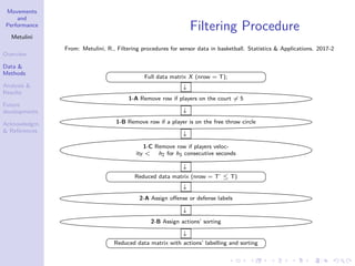 Movements
and
Performance
Metulini
Overview
Data &
Methods
Analysis &
Results
Future
developments
Acknowledgm.
& References
Filtering Procedure
From: Metulini, R., Filtering procedures for sensor data in basketball. Statistics & Applications. 2017-2
Full data matrix X (nrow = T);
↓
1-A Remove row if players on the court = 5
↓
1-B Remove row if a player is on the free throw circle
↓
1-C Remove row if players veloc-
ity < h2 for h3 consecutive seconds
↓
Reduced data matrix (nrow = T’ ≤ T)
↓
2-A Assign oﬀense or defense labels
↓
2-B Assign actions’ sorting
↓
Reduced data matrix with actions’ labelling and sorting
 