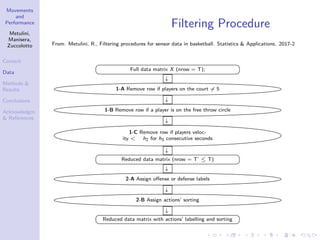 Movements
and
Performance
Metulini,
Manisera,
Zuccolotto
Context
Data
Methods &
Results
Conclusions
Acknowledgm.
& References
Filtering Procedure
From: Metulini, R., Filtering procedures for sensor data in basketball. Statistics & Applications. 2017-2
Full data matrix X (nrow = T);
↓
1-A Remove row if players on the court = 5
↓
1-B Remove row if a player is on the free throw circle
↓
1-C Remove row if players veloc-
ity < h2 for h3 consecutive seconds
↓
Reduced data matrix (nrow = T’ ≤ T)
↓
2-A Assign oﬀense or defense labels
↓
2-B Assign actions’ sorting
↓
Reduced data matrix with actions’ labelling and sorting
 