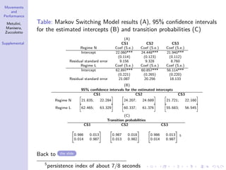 Movements
and
Performance
Metulini,
Manisera,
Zuccolotto
Supplemental
Table: Markov Switching Model results (A), 95% conﬁdence intervals
for the estimated intercepts (B) and transition probabilities (C)
(A)
CS1 CS2 CS3
Regime N Coef (S.e.) Coef (S.e.) Coef (S.e.)
Intercept 22.060*** 24.448*** 21.940***
(0.114) (0.123) (0.112)
Residual standard error 9.156 9.328 8.760
Regime L Coef (S.e.) Coef (S.e.) Coef (S.e.)
Intercept 62.897*** 60.857*** 56.114***
(0.221) (0.265) (0.220)
Residual standard error 21.087 20.256 18.133
(B)
95% conﬁdence intervals for the estimated intercepts
CS1 CS2 CS3
Regime N 21.835; 22.284 24.207; 24.689 21.721; 22.160
Regime L 62.465; 63.329 60.337; 61.376 55.683; 56.545
(C)
Transition probabilities
CS1 CS2 CS3
0.986 0.013
0.014 0.987
0.987 0.018
0.013 0.982
0.986 0.013
0.014 0.987
5
Back to the slide
5
persistence index of about 7/8 seconds
 