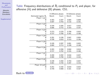 Movements
and
Performance
Metulini,
Manisera,
Zuccolotto
Supplemental
Table: Frequency distributions of ˆR˜t conditional to P˜t and player, for
oﬀensive (A) and defensive (B) phases. CS1.
A Oﬀensive phases B Defensive phases
Estimated regime ˆR˜t Bench Court Bench Court
Player 1 (p1)
N 0.303 0.207 0.884 0.809
L 0.697 0.793 0.116 0.191
Player 2 (p2)
N 0.194 0.285 0.817 0.833
L 0.806 0.715 0.183 0.167
Player 3 (p3)
N 0.273 0.220 0.799 0.832
L 0.727 0.780 0.201 0.168
Player 4 (p4)
N 0.291 0.190 0.847 0.804
L 0.709 0.810 0.153 0.196
Player 5 (p5)
N 0.195 0.287 0.801 0.852
L 0.805 0.713 0.199 0.148
Player 6 (p6)
N 0.283 0.208 0.844 0.814
L 0.717 0.792 0.155 0.186
Player 7 (p7)
N 0.200 0.292 0.818 0.837
L 0.800 0.708 0.182 0.163
Player 8 (p8)
N 0.199 0.260 0.793 0.847
L 0.801 0.740 0.207 0.153
Player 10 (p10)
N 0.251 0.192 0.819 0.833
L 0.749 0.808 0.181 0.167
Back to the slide
 