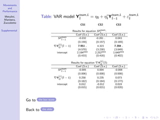 Movements
and
Performance
Metulini,
Manisera,
Zuccolotto
Supplemental
Table: VAR model Yteam,L
¯t
= η0 + η1Yteam,L
¯t−1
+ εteam,L
¯t
CS1 CS2 CS3
Results for equation SPteam
¯t
:
Coef (S.e.) Coef (S.e.) Coef (S.e.)
SPteam
¯t−1
-0.032 -0.281 . 0.043
(0.159) (0.157) (0.169)
Φ
(L)
O
(¯t − 1) 7.951 . 4.323 7.394 .
(4.570) (3.230) (3.649)
intercept 2.194*** 2.252*** 1.649***
(0.433) (0.416) (0.402)
Results for equation Φ
(L)
O
(¯t):
Coef (S.e.) Coef (S.e.) Coef (S.e.)
SPteam
¯t−1
-0.005 0.004 -0.008
(0.006) (0.008) (0.008)
Φ
(r)
O
(¯t − 1) 0.258 0.235 0.073
(0.162) (0.164) (0.177)
intercept 0.012 -0.012 0.019
(0.015) (0.021) (0.020)
Go to the box score
Back to the slide
 