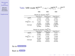 Movements
and
Performance
Metulini,
Manisera,
Zuccolotto
Supplemental
Table: VAR model Yopp,N
¯t
= ω0 + ω1Yopp,N
¯t−1
+ εopp,N
¯t
CS1 CS2 CS3
Results for equation SP
opp
¯t
:
Coef (S.e.) Coef (S.e.) Coef (S.e.)
SP
opp
¯t−1
-0.119 0.054 0.029
(0.170) (0.159) (0.162)
Φ
(N)
D
(¯t − 1) 1.610 7.934 -3.590
(4.322) (5.285) (3.688)
intercept 2.436*** 1.740*** 1.586***
(0.448) (0.400) (0.357)
Results for equation Φ
(N)
D
(¯t):
Coef (S.e.) Coef (S.e.) Coef (S.e.)
SP
opp
¯t−1
-0.016* -0.012* -0.011
(0.006) (0.005) (0.007)
Φ
(N)
D
(¯t − 1) 0.247 0.180 -0.038
(0.156) (0.169) (0.161)
intercept 0.012 -0.012 0.019
(0.016) (0.013) (0.016)
Go to the box score
Back to the slide
 