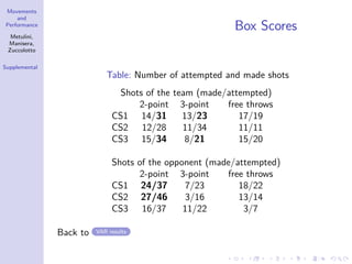 Movements
and
Performance
Metulini,
Manisera,
Zuccolotto
Supplemental
Box Scores
Table: Number of attempted and made shots
Shots of the team (made/attempted)
2-point 3-point free throws
CS1 14/31 13/23 17/19
CS2 12/28 11/34 11/11
CS3 15/34 8/21 15/20
Shots of the opponent (made/attempted)
2-point 3-point free throws
CS1 24/37 7/23 18/22
CS2 27/46 3/16 13/14
CS3 16/37 11/22 3/7
Back to VAR results
 