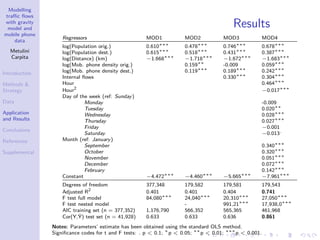 Modelling
traffic flows
with gravity
model and
mobile phone
data
Metulini
Carpita
Introduction
Methods 
Strategy
Data
Application
and Results
Conclusions
References
Supplemental
Results
Regressors MOD1 MOD2 MOD3 MOD4
log(Population orig.) 0.610∗∗∗
0.478∗∗∗
0.746∗∗∗
0.678∗∗∗
log(Population dest.) 0.615∗∗∗
0.518∗∗∗
0.431∗∗∗
0.387∗∗∗
log(Distance) (km) −1.668∗∗∗
−1.718∗∗∗
−1.672∗∗∗
−1.683∗∗∗
log(Mob. phone density orig.) 0.159∗∗
-0.009 0.059∗∗∗
log(Mob. phone density dest.) 0.119∗∗∗
0.189∗∗∗
0.242∗∗∗
Internal flows 0.330∗∗∗
0.304∗∗∗
Hour 0.464∗∗∗
Hour2
−0.017∗∗∗
Day of the week (ref: Sunday)
Monday -0.009
Tuesday 0.020∗∗
Wednesday 0.028∗∗∗
Thursday 0.027∗∗∗
Friday −0.001
Saturday −0.013.
Month (ref: January)
September 0.340∗∗∗
October 0.320∗∗∗
November 0.051∗∗∗
December 0.072∗∗∗
February 0.142∗∗∗
Constant −4.472∗∗∗
−4.460∗∗∗
−5.665∗∗∗
−7.961∗∗∗
Degrees of freedom 377,348 179,582 179,581 179,543
Adjusted R2
0.401 0.401 0.404 0.741
F test full model 84,080∗∗∗
24,040∗∗∗
20,310∗∗∗
27,050∗∗∗
F test nested model - 991,21∗∗∗
17,938,0∗∗∗
AIC training set (n = 377,352) 1,176,790 566,352 565,365 461,968
Cor(Y,Ŷ) test set (n = 41,928) 0.633 0.633 0.636 0.861
Notes: Parameters’ estimate has been obtained using the standard OLS method.
Significance codes for t and F tests: . p  0.1; ∗
p  0.05; ∗∗
p  0.01; ∗∗∗
p  0.001.
 