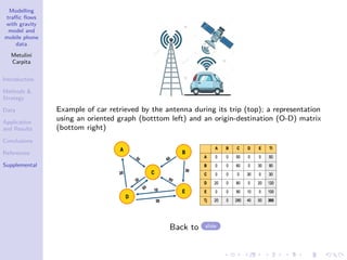 Modelling
traffic flows
with gravity
model and
mobile phone
data
Metulini
Carpita
Introduction
Methods 
Strategy
Data
Application
and Results
Conclusions
References
Supplemental
Example of car retrieved by the antenna during its trip (top); a representation
using an oriented graph (botttom left) and an origin-destination (O-D) matrix
(bottom right)
Back to slide
 