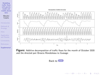 Modelling
traffic flows
with gravity
model and
mobile phone
data
Metulini
Carpita
Introduction
Methods 
Strategy
Data
Application
and Results
Conclusions
References
Supplemental
0
100
200
300
400
observed
140
180
220
trend
−150
−50
0
50
150
seasonal
−100
0
50
150
0 5 10 15 20 25 30
random
Time
Decomposition of additive time series
Figure: Additive decomposition of traffic flows for the month of October 2020
and the directed pair Brescia Mandolossa to Gussago
Back to slide
 