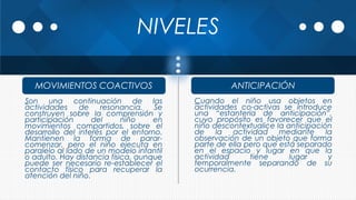 NIVELES
Son una continuación de las
actividades de resonancia. Se
construyen sobre la comprensión y
participación del niño en
movimientos compartidos, sobre el
desarrollo del interés por el entorno.
Mantienen la forma de parar-
comenzar, pero el niño ejecuta en
paralelo al lado de un modelo infantil
o adulto. Hay distancia física, aunque
puede ser necesario re-establecer el
contacto físico para recuperar la
atención del niño.
Cuando el niño usa objetos en
actividades co-activas se introduce
una “estantería de anticipación”,
cuyo propósito es favorecer que el
niño descontextualice la anticipación
de la actividad mediante la
observación de un objeto que forma
parte de ella pero que está separado
en el espacio y lugar en que la
actividad tiene lugar y
temporalmente separando de su
ocurrencia.
MOVIMIENTOS COACTIVOS ANTICIPACIÓN
 