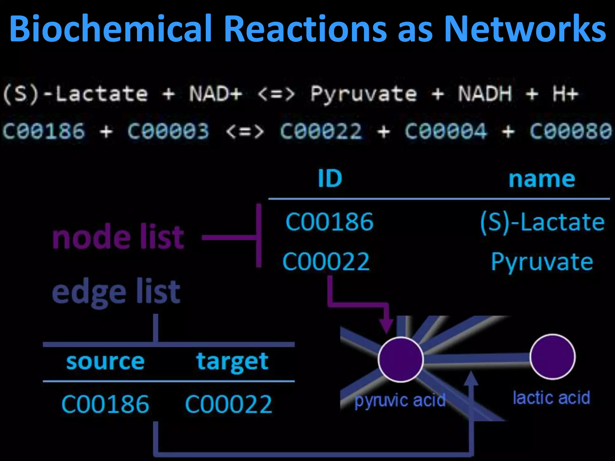 Creative
Data
Solutions
Biochemical Reactions as Networks
 