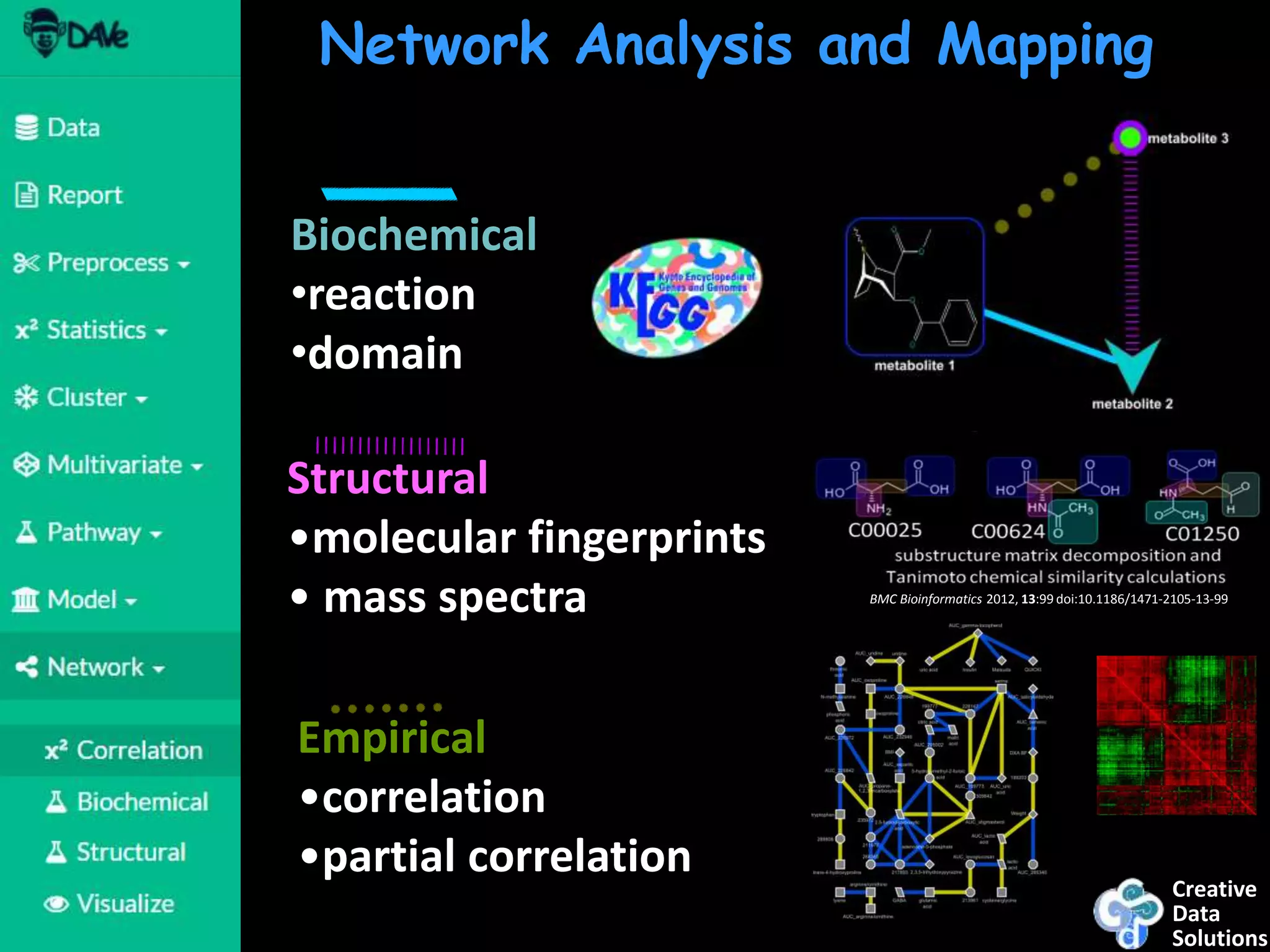 Creative
Data
Solutions
Network Analysis and Mapping
Biochemical
•reaction
•domain
Structural
•molecular fingerprints
• mass spectra
Empirical
•correlation
•partial correlation
BMC Bioinformatics 2012, 13:99 doi:10.1186/1471-2105-13-99
 
