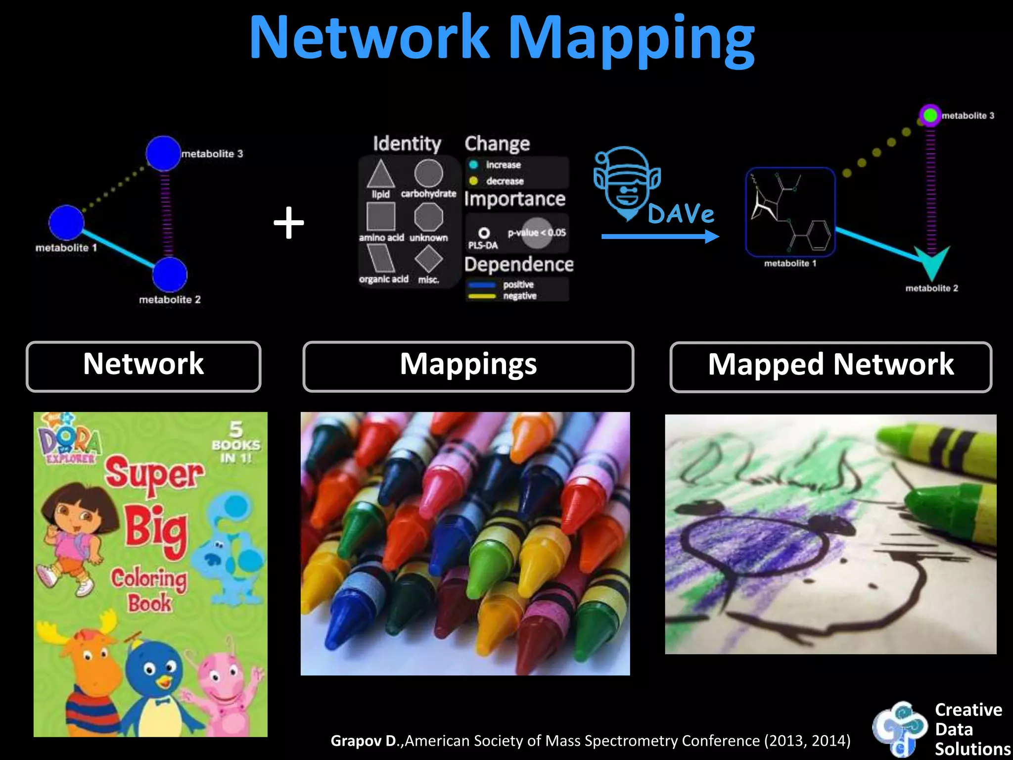 Creative
Data
Solutions
MappingsNetwork Mapped Network
Grapov D.,American Society of Mass Spectrometry Conference (2013, 2014)
Network Mapping
+ DAVe
 