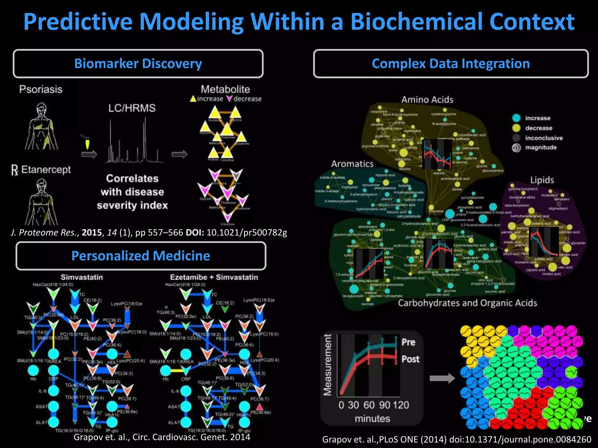 Creative
Data
Solutions
Predictive Modeling Within a Biochemical Context
Grapov et. al., Circ. Cardiovasc. Genet. 2014
Personalized Medicine
Complex Data Integration
Grapov et. al.,PLoS ONE (2014) doi:10.1371/journal.pone.0084260
J. Proteome Res., 2015, 14 (1), pp 557–566 DOI: 10.1021/pr500782g
Biomarker Discovery
 