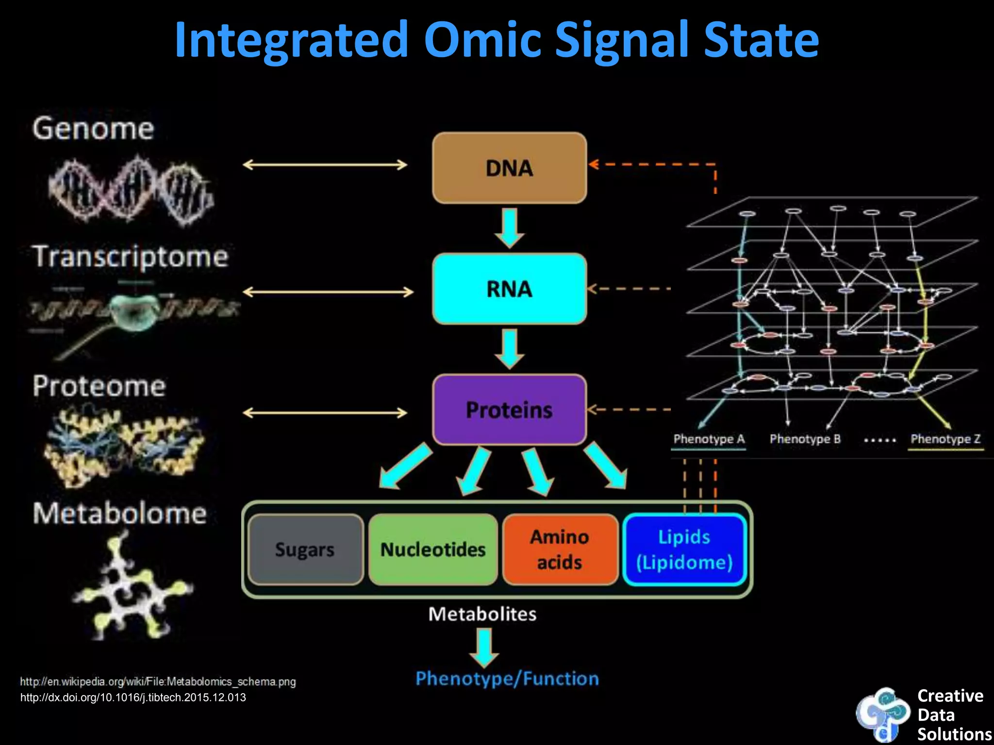 Creative
Data
Solutions
Integrated Omic Signal State
http://dx.doi.org/10.1016/j.tibtech.2015.12.013
 