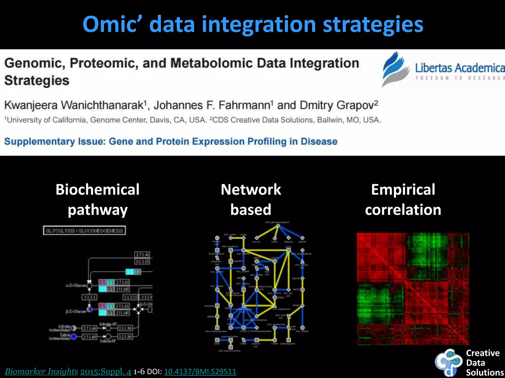 Creative
Data
Solutions
Omic’ data integration strategies
Biomarker Insights 2015:Suppl. 4 1-6 DOI: 10.4137/BMI.S29511
Empirical
correlation
Network
based
Biochemical
pathway
 