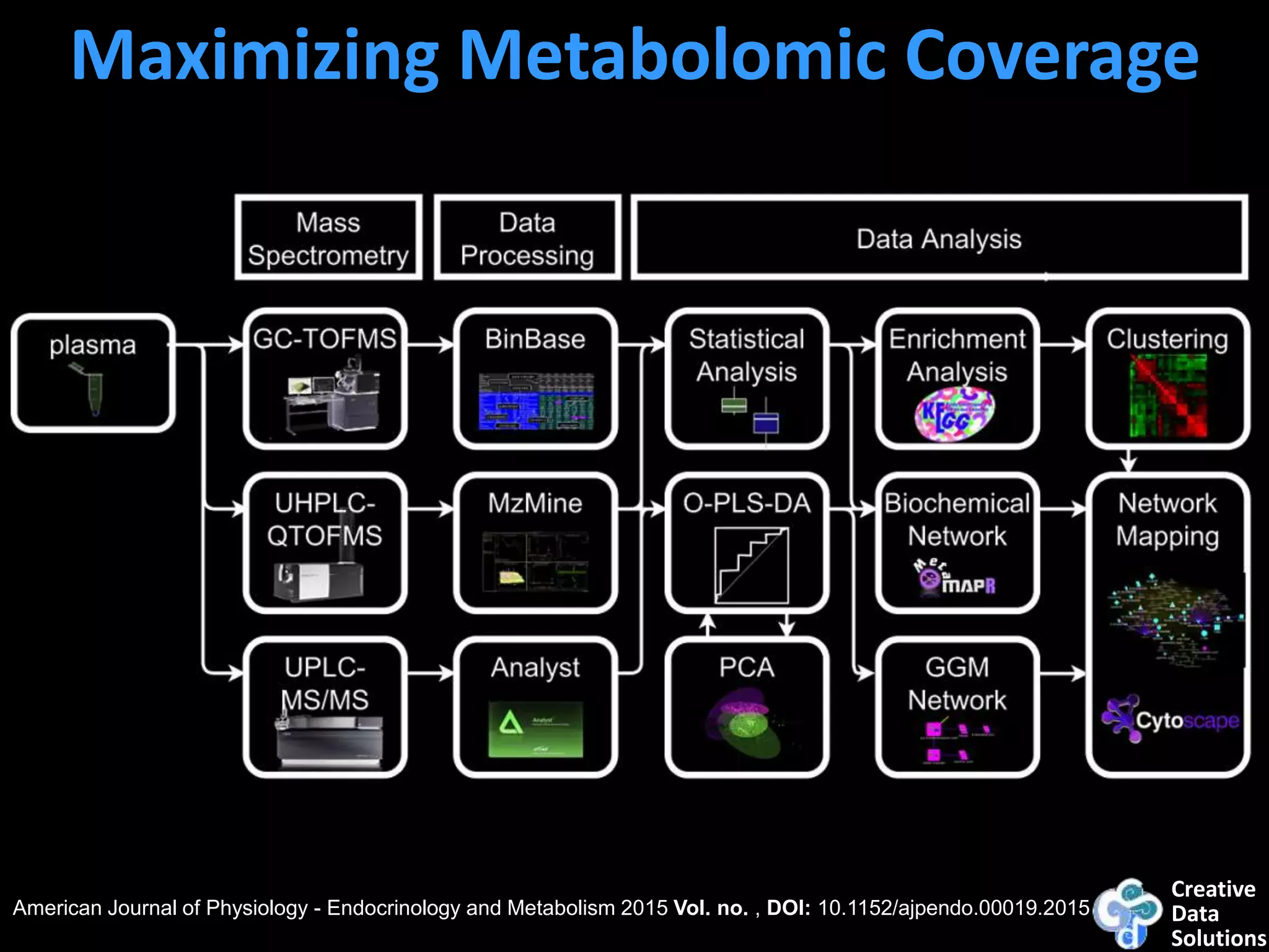 Creative
Data
Solutions
Maximizing Metabolomic Coverage
American Journal of Physiology - Endocrinology and Metabolism 2015 Vol. no. , DOI: 10.1152/ajpendo.00019.2015
 