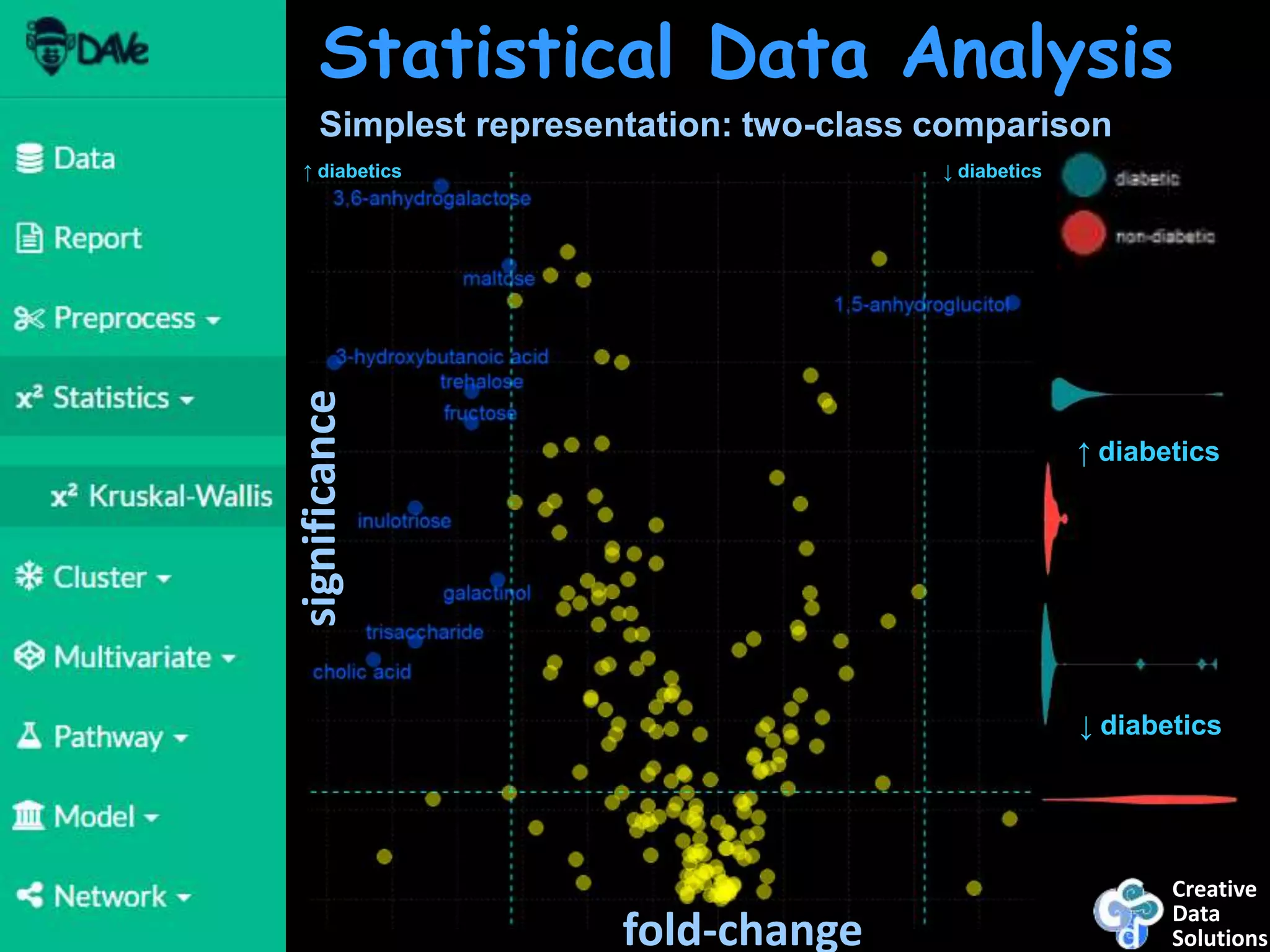 Creative
Data
Solutions
Statistical Data Analysis
fold-change
significance
Simplest representation: two-class comparison
↑ diabetics
↓ diabetics
↑ diabetics ↓ diabetics
 