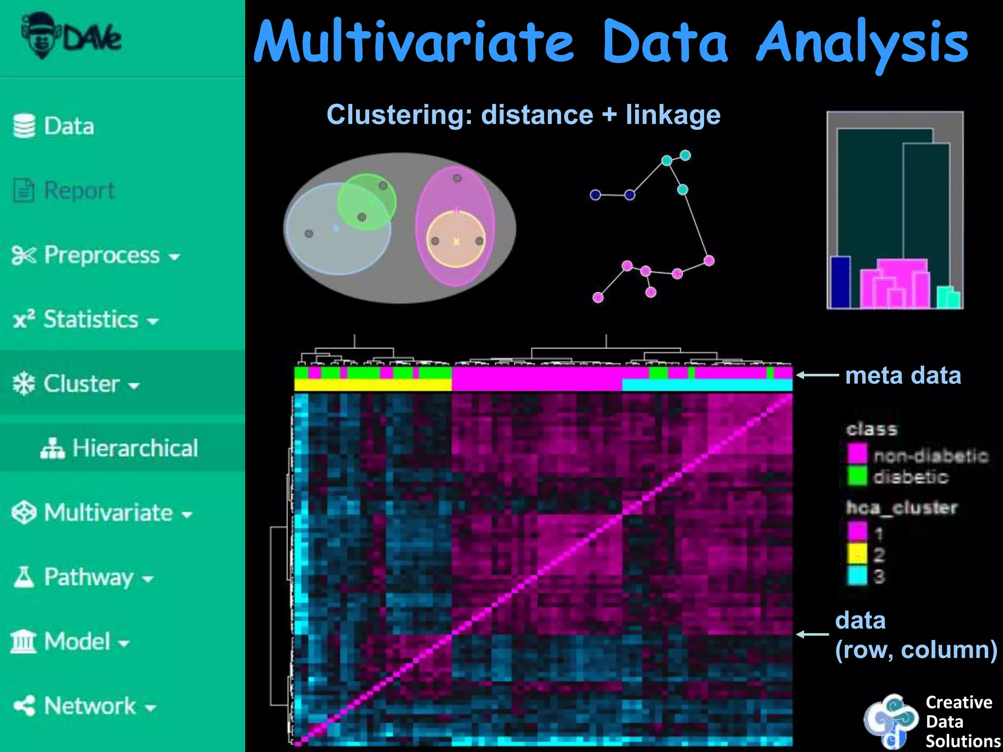 Creative
Data
Solutions
Multivariate Data Analysis
meta data
data
(row, column)
Clustering: distance + linkage
 