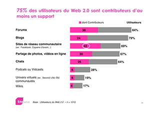         

                                                                 dont Contributeurs          Utilisateurs

Forums                                                           38                              84%

Blogs                                                       24                                79%

Sites de réseau communautaire
(ex : Facebook, Copains d'avant...)                               42                   69%

Partage de photos, vidéos en ligne                           30                        67%

Chats                                                       26                        64%

Podcats ou Vidcasts                                  6                  28%

Univers virtuels (ex : Second Life) ou               6             19%
communautés
Wikis                                               4             17%




                Base : Utilisateurs du Web 2.0 – n = 1010                                               10
 