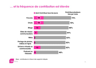  

                                      dont Contribue tous les jours         Contribue plusieurs
                                                                              fois par mois

                     Forums             19                                          73%

                       Chats            19                                        70%

                       Blogs          13                                        68%

           Sites de réseau
                                   7                                          64%
           communautaire

                        Wikis    2                                           63%

       Partage de photos,
                                 2                                          62%
        vidéos en ligne
       Univers virtuels ou
                                      13                                    62%
         communautés
                Podcast ou
                                  4                                   48%
                 Vidcasts


    Base : contributeurs à chacun des supports indiqués
                                                                                                  11
 