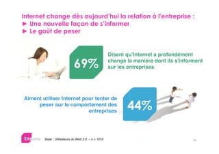
 
 


                                                    Disent qu’Internet a profondément

                                                 changé la manière dont ils s'informent
                                                    sur les entreprises




Aiment utiliser Internet pour tenter de
     peser sur le comportement des
                           entreprises
                                                           

        Base : Utilisateurs du Web 2.0 – n = 1010                                     14
 