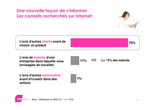 





 L'avis d'autres clients avant de                                               75%
 choisir un produit


 L'avis de salariés d'une
 entreprise dans laquelle vous                        11%   Soit 13% des salariés
 envisagiez de travailler


 L'avis d'autres actionnaires
 avant d'investir dans des                           7%
 actions




         Base : Utilisateurs du Web 2.0 – n = 1010                                    15
 