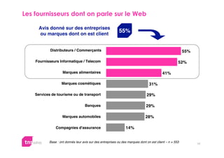 

      Avis donné sur des entreprises
      ou marques dont on est client
                                                           55%


            Distributeurs / Commerçants                                                                  55%

    Fournisseurs Informatique / Telecom                                                              52%

                    Marques alimentaires                                                  41%

                   Marques cosmétiques                                           31%

    Services de tourisme ou de transport                                       29%

                                   Banques                                    29%

                    Marques automobiles                                       28%

               Compagnies d'assurance                           14%


           Base : ont donnés leur avis sur des entreprises ou des marques dont on est client – n = 553         17
 