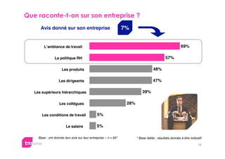 
      Avis donné sur son entreprise                              7%


         L’ambiance de travail                                                                            69%

                La politique RH                                                               57%

                     Les produits                                                   48%

                   Les dirigeants                                                   47%

   Les supérieurs hiérarchiques                                             39%

                    Les collègues                                 28%

       Les conditions de travail               5%

                        Le salaire             5%

     Base : ont donnés leur avis sur leur entreprise – n = 65*          * Base faible ; résultats donnés à titre indicatif

                                                                                                                       18
 