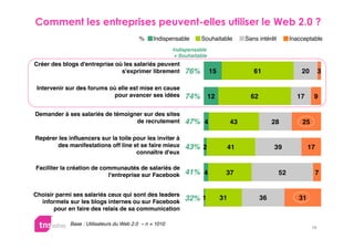 
                                          %     Indispensable       Souhaitable          Sans intérêt        Inacceptable
                                                         Indispensable
                                                          + Souhaitable
Créer des blogs d'entreprise où les salariés peuvent
                               s'exprimer librement           76%         15                61                   20        3

 Intervenir sur des forums où elle est mise en cause
                            pour avancer ses idées            74% 12                       62                  17     9

Demander à ses salariés de témoigner sur des sites
                                  de recrutement              47% 4                 43               28          25

Repérer les influencers sur la toile pour les inviter à
       des manifestations off line et se faire mieux          43% 2                 41               39              17
                                      connaître d'eux

Faciliter la création de communautés de salariés de
                           l'entreprise sur Facebook          41% 4             37                      52                7


Choisir parmi ses salariés ceux qui sont des leaders
  informels sur les blogs internes ou sur Facebook            32% 1            31               36              31
       pour en faire des relais de sa communication

             Base : Utilisateurs du Web 2.0 – n = 1010
                                                                                                                      19
 