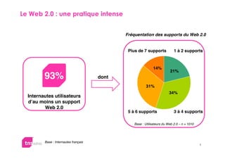 


                                              Fréquentation des supports du Web 2.0


                                               Plus de 7 supports            1 à 2 supports



                                                               14%
                                                                          21%
         93%                           dont
                                                          31%
                                                                          34%
  Internautes utilisateurs
  d’au moins un support
         Web 2.0
                                               5 à 6 supports                3 à 4 supports

                                                  Base : Utilisateurs du Web 2.0 – n = 1010




         Base : Internautes français
                                                                                              6
 