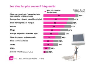 
                                                             dont «Au cours du                    Au cours des 12
                                                             dernier mois»                          derniers mois
Sites marchands, où l'on peut acheter
des produits ou des services                                                   85                         93%

Comparateurs de prix ou guides d'achat                                    66                        82%

Sites d'entreprise / de marque                                            62                      78%

Forums                                                                   56                     73%

Blogs                                                               45                      66%
Partage de photos, vidéos en ligne                                 40                     58%

Sites de réseaux professionnels                                32                   48%
Sites communautaires                                          26               40%

Chats                                                         26               39%

Wikis                                                    13         19%

Univers virtuels (Second Life...)                        6     13%


             Base : Utilisateurs du Web 2.0 – n = 1010                                                          7
 