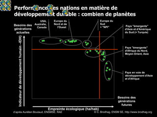 Performance des nations en matière de développement durable : combien de planètes d’après Aurélien Boutaud, ENSMSE, RAE © C. Brodhag, ENSM SE, http://www.brodhag.org  USA, Australie, Canada Europe du Nord et de l'Ouest   Europe du Sud + "NPI" Pays "émergents" d'Asie et d'Amérique du Sud (+ Turquie) Pays "émergents" d'Afrique du Nord, Moyen Orient, Asie  Pays en voie de développement d'Asie et d'Afrique 0 1 2 3 4 5 6 7 8 9 10 Empreinte écologique (ha/hab) Besoins des générations futures 0 0,1 0,2 0,3 0,4 0,5 0,6 0,7 0,8 0,9 1 11 Indicateur de développement humain –IDH) Besoins des générations actuelles 