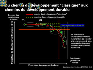Du chemin du développement "classique" aux chemins du développement durable d’après Aurélien Boutaud, ENSMSE, RAE 0 1 2 3 4 5 6 7 8 9 10 Empreinte écologique (ha/hab) Besoins des générations futures 0 0,1 0,2 0,3 0,4 0,5 0,6 0,7 0,8 0,9 1 11 Indicateur de développement humain –IDH) Besoins des générations actuelles :  chemin du développement "classique" développement durable :  chemins du développement durable  les « chemins » souhaitables diffèrent mais tentent de susciter une convergence à long terme écologiquement viable et politiquement acceptable. /5 /3 
