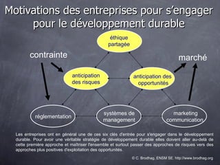 éthique partagée systèmes de management réglementation marketing communication  anticipation des opportunités anticipation des risques Les entreprises ont en général une de ces six clés d'entrée pour s'engager dans le développement durable. Pour avoir une véritable stratégie de développement durable elles doivent aller au-delà de cette première approche et maîtriser l'ensemble et surtout passer des approches de risques vers des approches plus positives d'exploitation des opportunités. © C. Brodhag, ENSM SE, http://www.brodhag.org  Motivations des entreprises pour s’engager pour le développement durable contrainte marché 