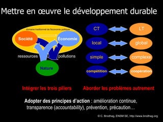 Mettre en œuvre le développement durable Adopter des principes d’action  : amélioration continue, transparence ( accountability ), prévention, précaution… © C. Brodhag, ENSM SE, http://www.brodhag.org  domaine traditionnel de l'économie politique Nature Économie ressources pollutions Société Intégrer les trois piliers local CT simple compétition global LT complexe coopération Aborder les problèmes autrement 