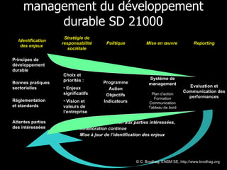 management du développement durable SD 21000 © C. Brodhag, ENSM SE, http://www.brodhag.org  Retour d’information aux parties intéressées, Amélioration continue Mise à jour de l’identification des enjeux  Mise en œuvre Système de management Plan d’action Formation Communication Tableau de bord Evaluation et Communication des performances Reporting Stratégie de responsabilité sociétale Choix et priorités :  Enjeux significatifs  Vision et  valeurs de l’entreprise  Réglementation et standards Bonnes pratiques sectorielles Attentes parties des intéressées Principes de développement durable Identification des enjeux  Programme Action Objectifs Indicateurs Politique 
