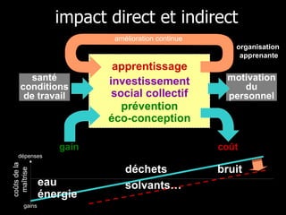 impact direct et indirect apprentissage amélioration continue organisation  apprenante gain coût déchets solvants… bruit coûts de la maîtrise eau énergie gains dépenses motivation du personnel santé conditions de travail investissement social collectif prévention éco-conception 