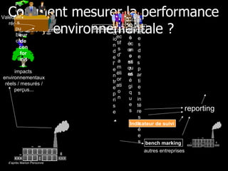 Comment mesurer la performance environnementale ? d’après Marion Personne Indicateur de suivi Indicateur de progrès Objectifs d'amélioration Direction de l'entreprise attentes des  parties intéressées Critères économiques Critères stratégiques autres entreprises bench marking impacts  environnementaux réels / mesurés / perçus... Valeur de référence  réglementaire valeurs mesurées Indicateur de conformité Pouvoirs publics reporting 