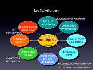 © C. Brodhag EMSE, http://www.brodhag.org  Les Stakeholders entreprise direction les partenaires financiers banques assurances actionnaires investisseurs les partenaires économiques donneurs d’ordre sous-traitants distributeurs clients transporteurs traiteurs de déchets les groupes de pression associations médias pouvoirs publics  police envir t les institutionnels collectivités locales personnel 