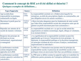 Comment le concept de RSE a-t-il été défini et théorisé ? Quelques exemples de définitions… La PSE peut se définir comme la capacité à gérer et à satisfaire les différentes parties prenantes   de l’entreprise (définition construite) Clarkson (1995) La performance sociétale comme capacité à satisfaire les  stakeholders La PSE est « l’interaction sous-jacente entre les principes de responsabilité sociale, le processus de sensibilité sociale et les politiques mises en œuvre pour faire face aux problèmes sociaux » Wartick & Cochran  (1985) La performance sociétale comme intégration des approches de la RSE « La signification de la responsabilité sociétale ne peut être appréhendée qu’à travers l’interaction de trois principes : la légitimité, la responsabilité publique et la discrétion managériale, ces principes résultant de trois niveaux d’analyse, institutionnel, organisationnel et individuel » Wood (1991) Respecter des principes de déclinant au niveau institutionnel, organisationnel et managérial La responsabilité sociétale est « ce que la société attend des organisations en matière économique, légale, éthique et volontaire, à un moment donné » Carroll (1979) Répondre aux attentes de la société de manière volontaire « Rien n'est plus dangereux pour les fondements de notre société que l'idée d'une responsabilité sociale des entreprises autre que de générer un profit maximum pour leurs actionnaires » Friedman  (1962) Maximiser le profit pour les actionnaires La responsabilité sociétale est « [l'idée] selon laquelle les entreprises, au delà des prescriptions légales ou contractuelles, ont une obligation envers les acteurs sociétaux » Jones (1980) Agir au delà d'une responsabilité économique, contractuelle ou légale. Définition Source Type d'approche 