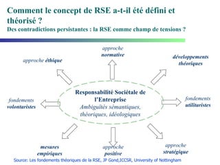 approche  éthique approche  stratégique mesures empiriques développements théoriques fondements  utilitaristes fondements  volontaristes approche  positive approche  normative Comment le concept de RSE a-t-il été défini et théorisé ? Des contradictions persistantes : la RSE comme champ de tensions ? Source: Les fondements théoriques de la RSE, JP Gond,ICCSR, University of Nottingham Responsabilité Sociétale de l’Entreprise Ambiguïtés sémantiques, théoriques, idéologiques 