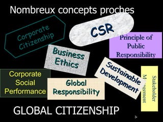 Nombreux concepts proches Business Ethics GLOBAL CITIZENSHIP Principle of Public Responsibility Corporate Social Performance Stakeholder Management Sustainable Development Global Responsibility Corporate Citizenship CSR 