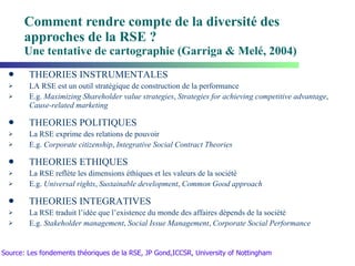 Comment rendre compte de la diversité des approches de la RSE ? Une tentative de cartographie (Garriga & Melé, 2004) THEORIES INSTRUMENTALES LA RSE est un outil stratégique de construction de la performance E.g.  Maximizing Shareholder value strategies ,  Strategies for achieving competitive advantage ,  Cause-related marketing THEORIES POLITIQUES La RSE exprime des relations de pouvoir E.g.  Corporate citizenship ,  Integrative Social Contract Theories THEORIES ETHIQUES La RSE reflète les dimensions éthiques et les valeurs de la société E.g.  Universal rights ,  Sustainable development ,  Common Good approach THEORIES INTEGRATIVES  La RSE traduit l’idée que l’existence du monde des affaires dépends de la société E.g.  Stakeholder management ,  Social Issue Management ,  Corporate Social Performance Source: Les fondements théoriques de la RSE, JP Gond,ICCSR, University of Nottingham 