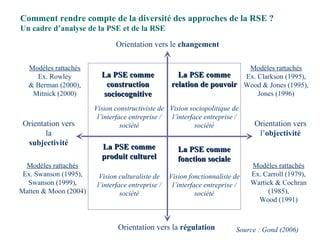 Modèles rattachés Ex. Swanson (1995), Swanson (1999), Matten & Moon (2004) Modèles rattachés Ex. Rowley & Berman (2000), Mitnick (2000) Modèles rattachés Ex. Clarkson (1995), Wood & Jones (1995), Jones (1996) Modèles rattachés Ex. Carroll (1979), Wartick & Cochran (1985), Wood (1991) Comment rendre compte de la diversité des approches de la RSE ? Un cadre d’analyse de la PSE et de la RSE Source : Gond (2006) Orientation vers le  changement Orientation vers la  régulation  La PSE comme relation de pouvoir Vision sociopolitique de l’interface entreprise / société La PSE comme fonction sociale Vision fonctionnaliste de l’interface entreprise / société La PSE comme construction sociocognitive Vision constructiviste de l’interface entreprise / société Orientation vers l’ objectivité Orientation vers la subjectivité Vision culturaliste de l’interface entreprise / société La PSE comme produit culturel 