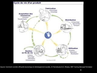 Source: Comment concilier efficacité économique et développement durable, JC Pannekouke & D. Rhases, HBF Training &Groupe Formation  