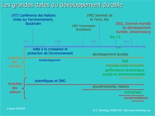 Les grandes dates du développement durable d’après AFNOR © C. Brodhag, ENSM SE, http://www.brodhag.org  1992 Sommet de la Terre, Rio développement durable gouvernements, nations 1987 Commission Brundtland 1972 Conférence des Nations Unies sur l’environnement, Stockholm scientifiques et ONG halte à la croissance et protection de l’environnement écodéveloppement évolution des concepts 1970 1980 1990 2000 évolution des  acteurs RSE performance économique, sociale et environnementale entreprises Responsabilité Sociétale des Entreprises Rio +5 CDD6 2002, Sommet mondial du développement durable, Johannesburg consommateurs 