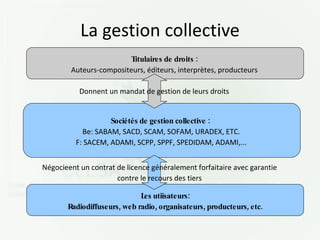 La gestion collective Donnent un mandat de gestion de leurs droits Négocieent un contrat de licence généralement forfaitaire avec garantie contre le recours des tiers Titulaires de droits : Auteurs-compositeurs, éditeurs, interprètes, producteurs Sociétés de gestion collective :  Be: SABAM, SACD, SCAM, SOFAM, URADEX, ETC. F: SACEM, ADAMI, SCPP, SPPF, SPEDIDAM, ADAMI,... Les utiisateurs: Radiodiffuseurs, web radio, organisateurs, producteurs, etc. 