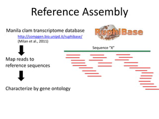 Reference Assembly
Manila clam transcriptome database
     http://compgen.bio.unipd.it/ruphibase/
     (Milan et al., 2011...
