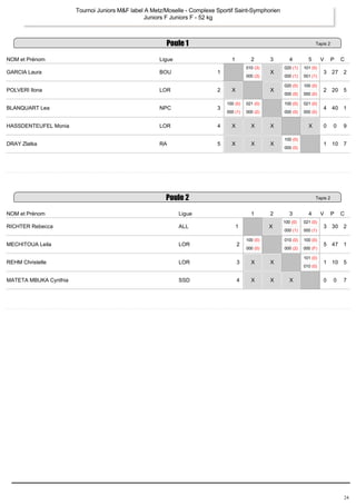 Tournoi Juniors M&F label A Metz/Moselle ­Complexe 
Sportif Saint­Symphorien 
Juniors F Juniors F ­52 
kg 
Poule 1 Tapis 2 
NOM et Prénom Ligue 1 2 3 4 5 V P C 
GARCIA Laura BOU 1 
010 (3) 
000 (3) 
X 
020 (1) 
000 (1) 
101 (0) 
001 (1) 
3 27 2 
POLVERI Ilona LOR 2 X X 
020 (0) 
000 (0) 
100 (0) 
000 (0) 
2 20 5 
BLANQUART Lea NPC 3 
100 (0) 
000 (1) 
021 (0) 
000 (2) 
100 (0) 
000 (0) 
021 (0) 
000 (0) 
4 40 1 
HASSDENTEUFEL Monia LOR 4 X X X X 0 0 9 
DRAY Zlatka RA 5 X X X 
100 (0) 
000 (0) 
1 10 7 
Poule 2 Tapis 2 
NOM et Prénom Ligue 1 2 3 4 V P C 
RICHTER Rebecca ALL 1 X 
100 (0) 
000 (1) 
021 (0) 
000 (1) 
3 30 2 
MECHITOUA Leila LOR 2 
100 (0) 
000 (0) 
010 (0) 
000 (2) 
100 (0) 
000 (F) 
5 47 1 
REHM Christelle LOR 3 X X 
101 (0) 
010 (0) 
1 10 5 
MATETA MBUKA Cynthia SSD 4 X X X 0 0 7 
24 
 