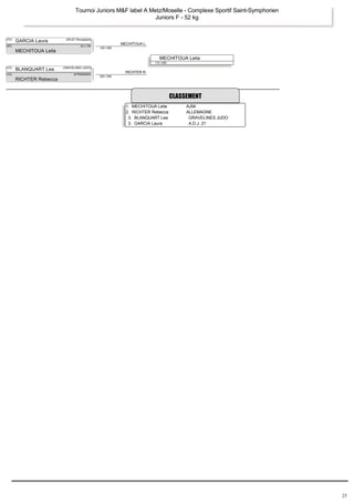 Tournoi Juniors M&F label A Metz/Moselle ­Complexe 
Sportif Saint­Symphorien 
MECHITOUA L. 
100 / 000 
Juniors F ­52 
kg 
110 / 000 
RICHTER R. 
020 / 000 
(1D) GARCIA Laura (ADJ21 Bourgogne) 
MECHITOUA Leila 
(2D) (A.J. 54) 
MECHITOUA Leila 
(1D) BLANQUART Lea (GRAVELINES JUDO) 
(1D) (ETRANGER) 
RICHTER Rebecca 
CLASSEMENT 
1. MECHITOUA Leila AJ54 
2. RICHTER Rebecca ALLEMAGNE 
3. BLANQUART Lea GRAVELINES JUDO 
3. GARCIA Laura A.D.J. 21 
25 
 