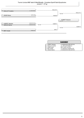 Tournoi Juniors M&F label A Metz/Moselle ­Complexe 
Sportif Saint­Symphorien 
WUILLOT C. 
WUILLOT C. 
020 / 000 
HENER M. 
100 / 010 
HUBERT A. 
Juniors F ­57 
kg 
000 / 000 
HUBERT A. 
100 / 000 
BRIY A. 
(2D) WUILLOT Coraline (J.C. ARS SUR MO) 
(1D) HENER Marie (METZ JUDO) 
HUBERT Alexiane 
(1D) HUBERT Alexiane (SAINGHIN EN MEL) 
(1D) GIRAUD Marine (SAINGHIN EN MEL) 
(2D) BRIY Amelie (VIGNEULLES) 
CLASSEMENT 
1. HUBERT Alexiane JC SAINGHIN EN MELANTOIS 
2. WUILLOT Coraline J.C. ARS SUR MOSELLE 
3. HENER Marie METZ JUDO JUJITSU 
3. BRIY Amelie J.C.CANTON L/VIGNEULLES 
5. GIRAUD Marine JC SAINGHIN EN MELANTOIS 
28 
 